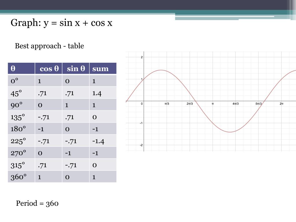 Функция y sin cosx. Таблица функций cosx. График функции y= cos x таблица значений. Функция y cos x таблица. Таблица значений функции y sin x.