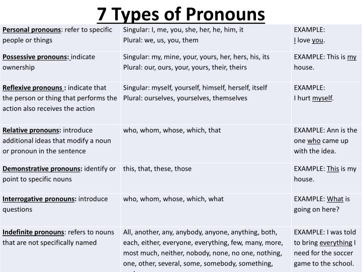 Relative pronouns who which