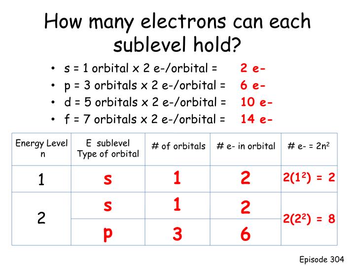PPT - Quantum Numbers PowerPoint Presentation - ID:3181772