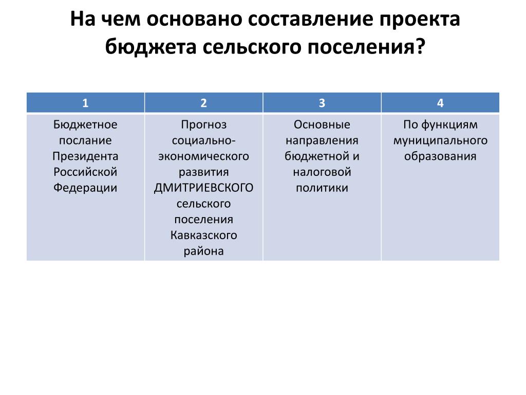 Сведения необходимые для составления проектов бюджетов