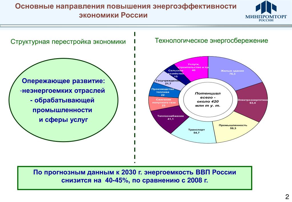Направления развития экономики россии