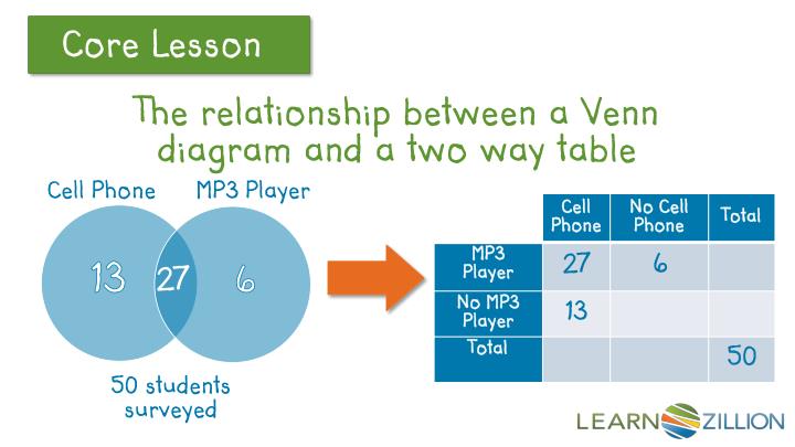 ppt how can i use this venn diagram to create a two way table venn diagram table