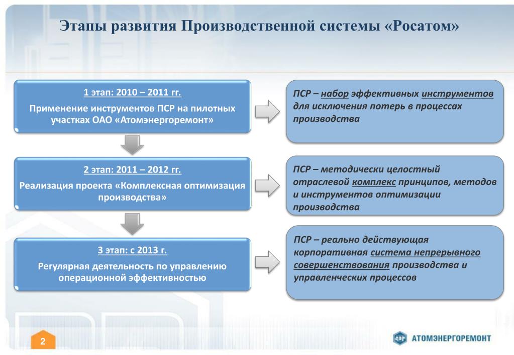 Карточка пср проекта состоит из 4 блоков