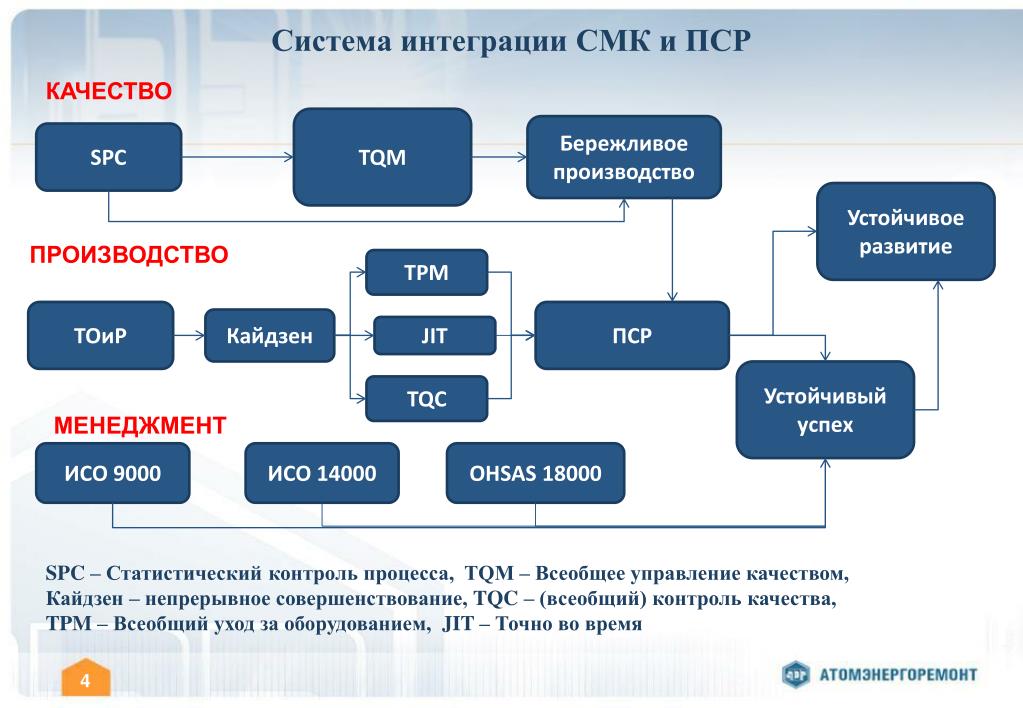 Направление производственной системы. Принципы производственная система Росатом ПСР. Бережливое производство и СМК. Интеграция систем менеджмента качества и бережливого производства. ПСР проекты Росатома.