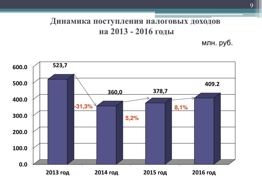 Год млн руб 2014 год
