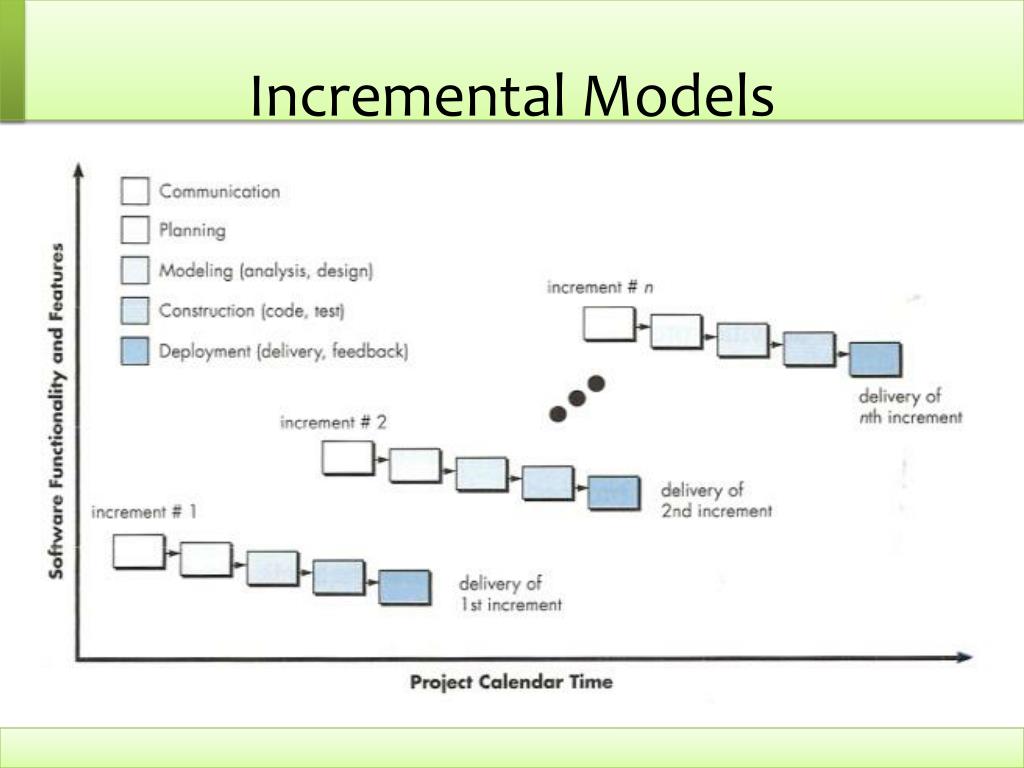Инкрементная модель жизненного. Инкрементная модель. Инкрементная модель жизни. Инкрементная модель разработки. Инкрементная модель тестирования.