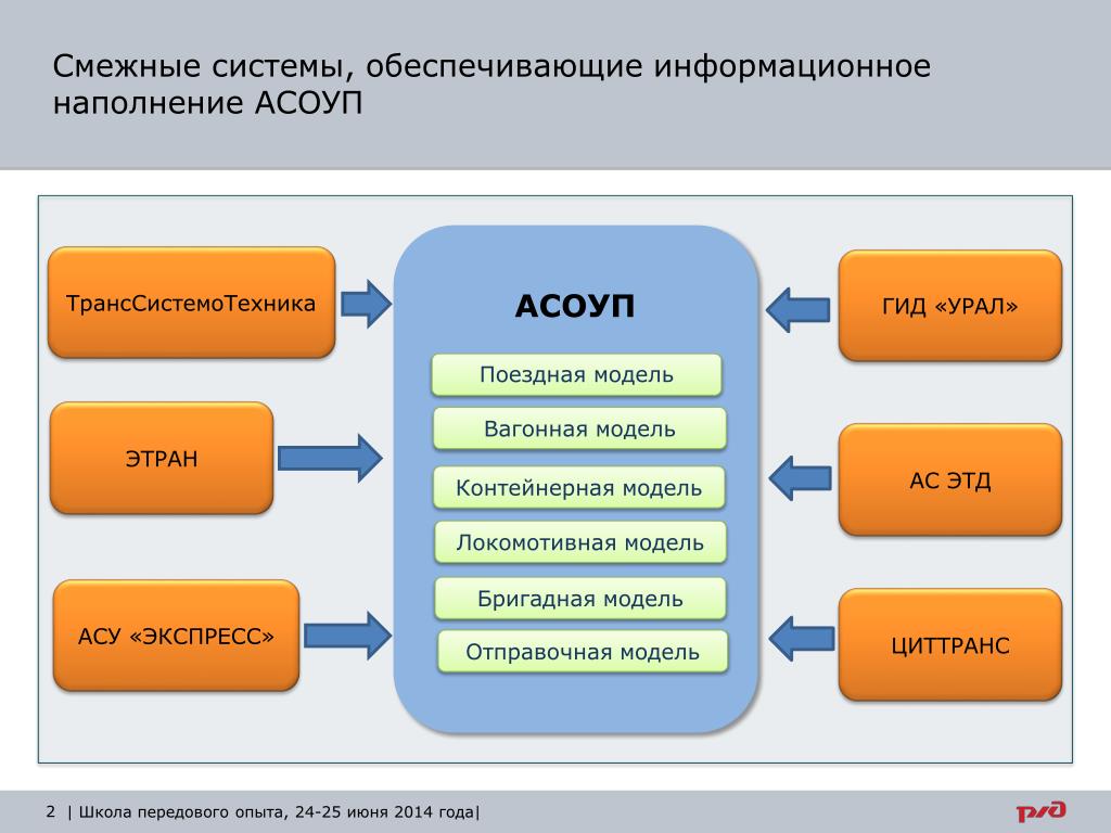 Асоуп ржд. АС этд. АСОУП. Поездная модель дороги в структуре АСОУП. ЦИТТРАНС или ТРАНССИСТЕМОТЕХНИКА.