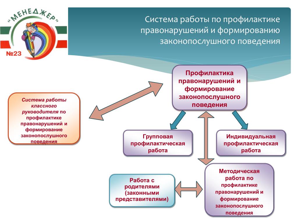 Формирование правового сознания и законопослушного поведения