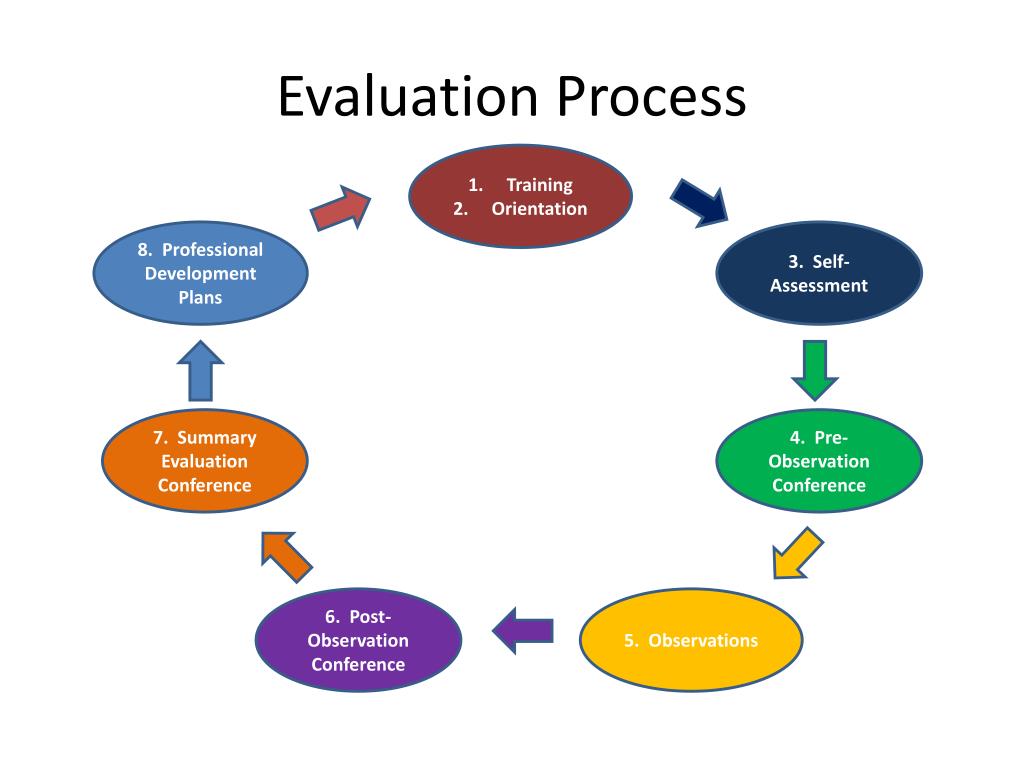 what is evaluation process in education