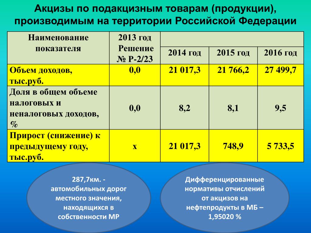 Продукции на территории. Расчет акцизов на нефтепродукты. Акцизы по подакцизным товарам. Норматив зачисления акцизов на нефтепродукты. Акцизы на продукты.