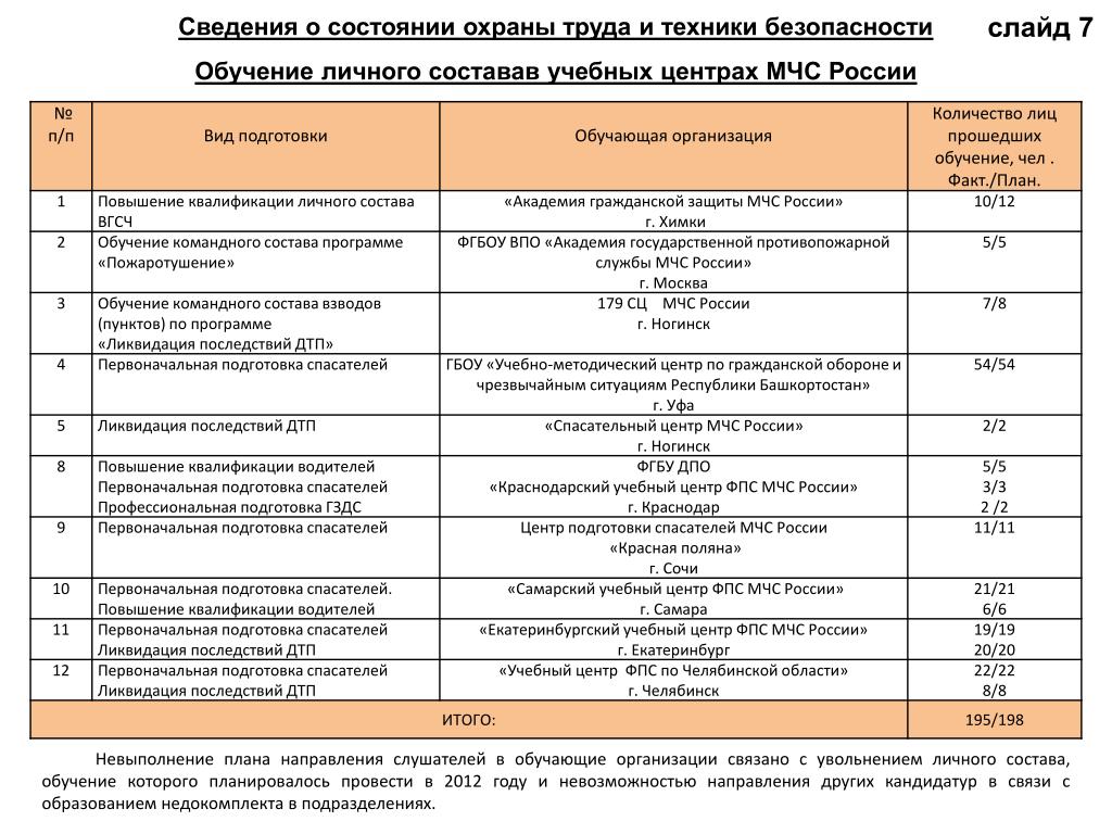 Программа подготовки спасателей. Программа первоначальной подготовки спасателей. План первоначальной подготовки спасателей. План и Результаты работы по первоначальному обучению. План профессиональной подготовки МЧС.