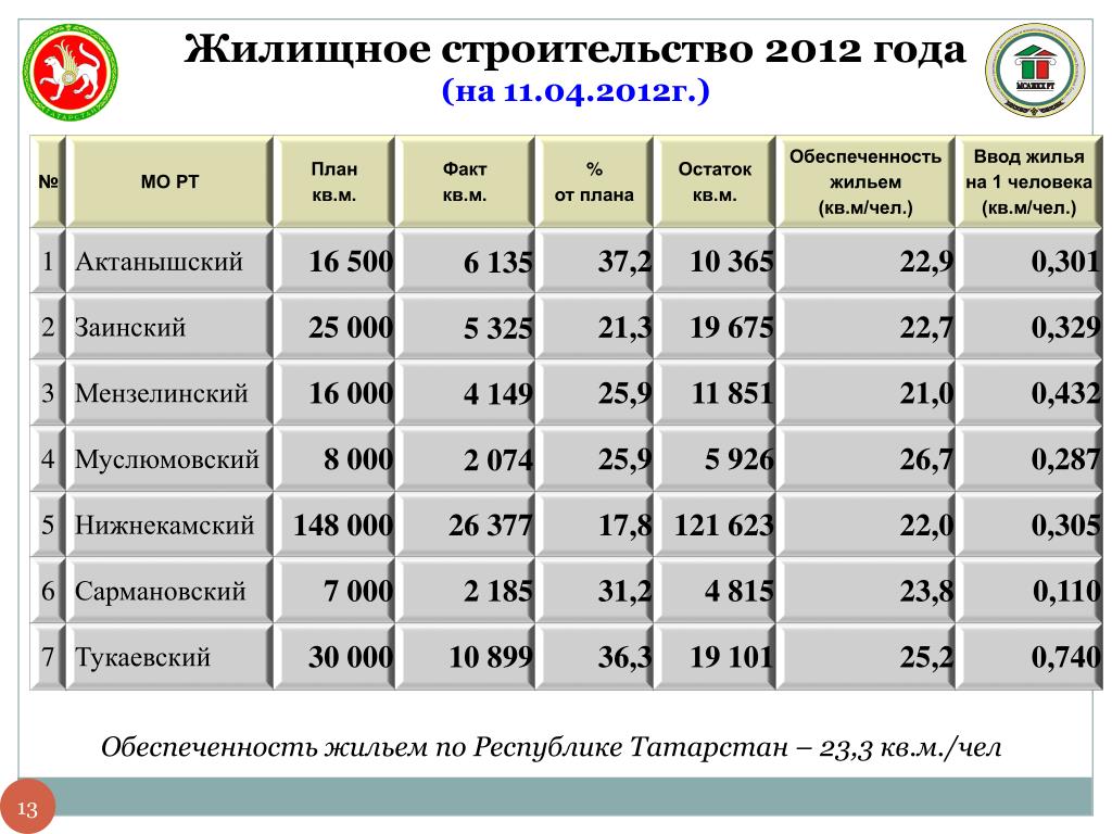 1 человек на квадратный метр. Жилищная обеспеченность кв м на чел 2012 Московская область.