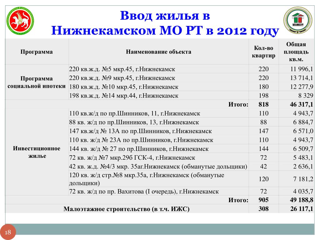 Справочная нижнекамска номер телефона. 45 Микрорайон Нижнекамск. Нижнекамск 2012. Нижнекамск номер 8мкр35. Код Нижнекамска.