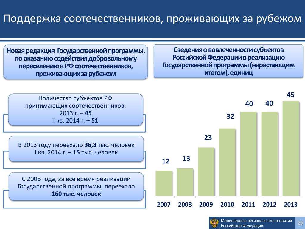 Проект соотечественники. Добровольное переселение соотечественников в Россию. Программа переселения соотечественников. Программа поддержки соотечественников. Государственная программа по переселению соотечественников.