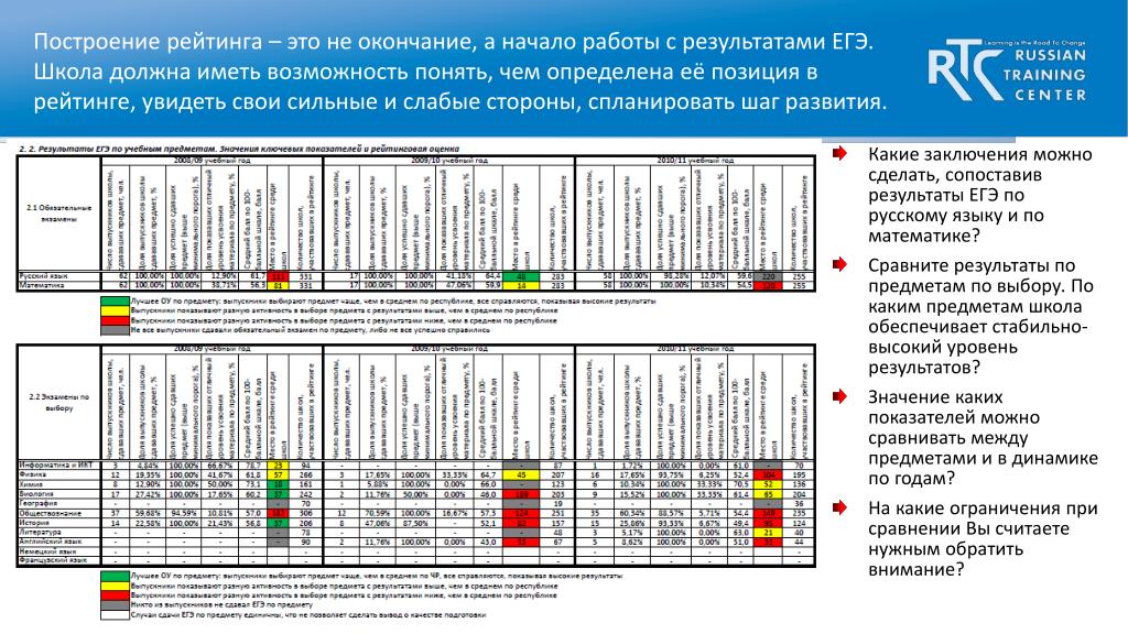 Данные егэ по школам. Построение рейтинга. Рейтинг школ во Владивостоке. Построение рейтинга виды. График информирования о результатах ЕГЭ.