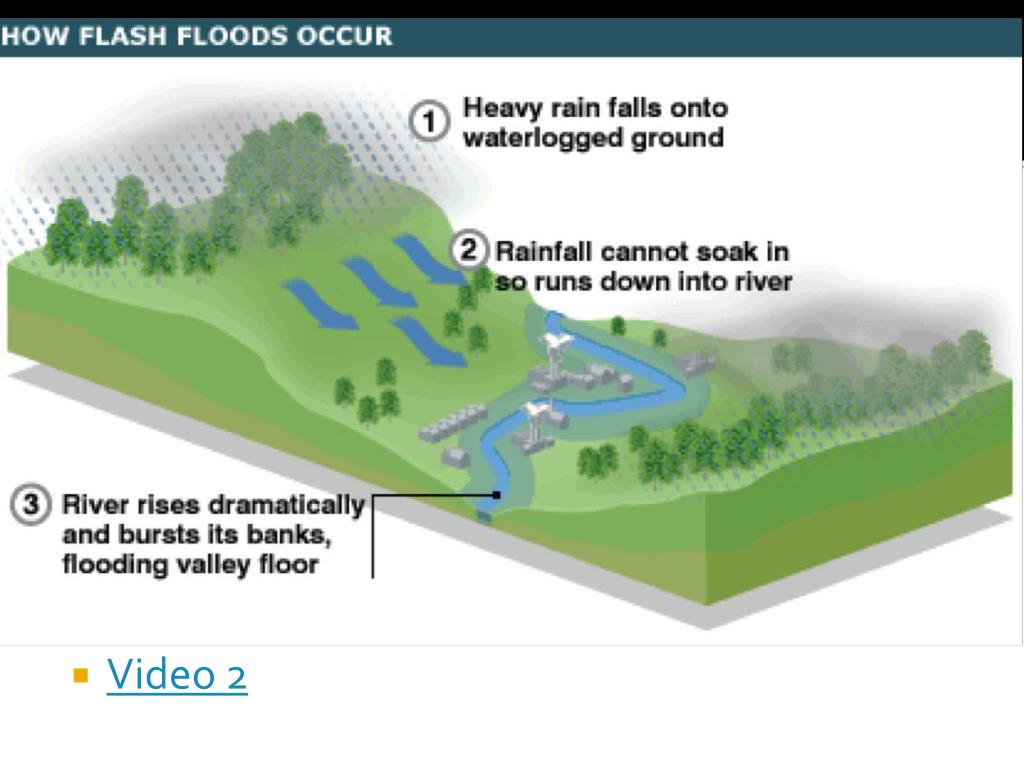 Flood happened. Diagram of Floods. Flash Floods diagram. Транскрипция Flash Flood. Flood перевод.