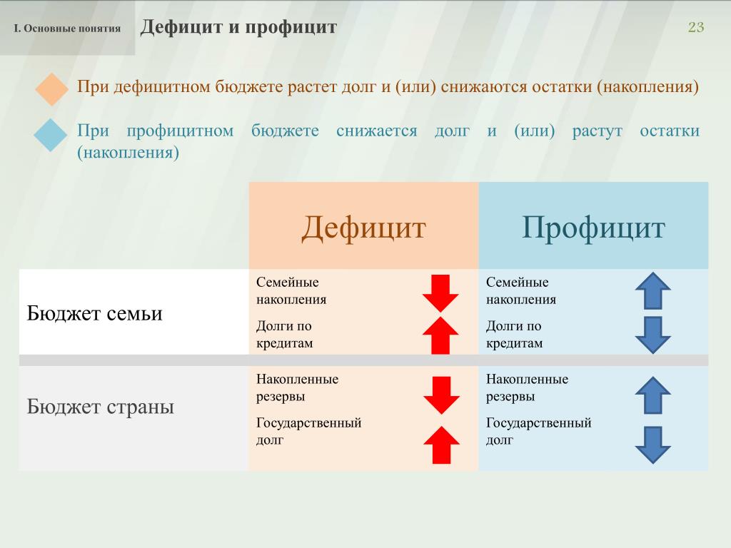 Что такое профицит простыми словами. Дефицит и профицит. Дефицит и профицит бюджета. Понятие дефицита и профицита бюджета. Дефицитный и профицитный бюджет.