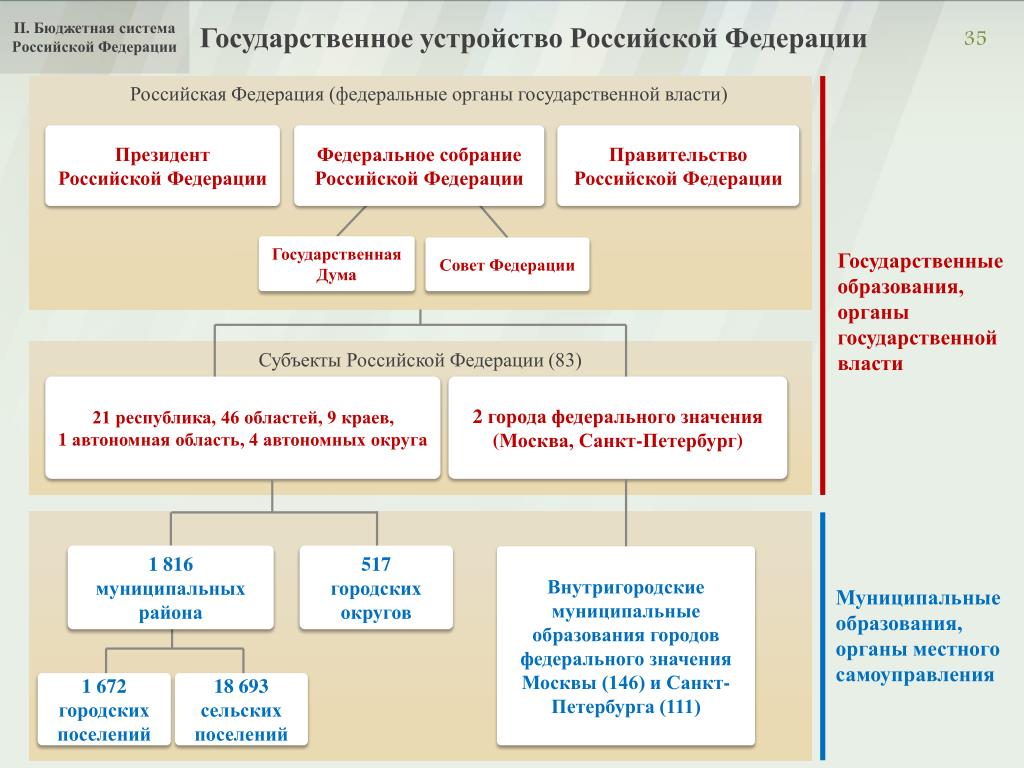 Структура бюджетной системы РФ. Структура бюджетного процесса. Структура бюджетного процесса в РФ. Федеральное собрание план ЕГЭ.