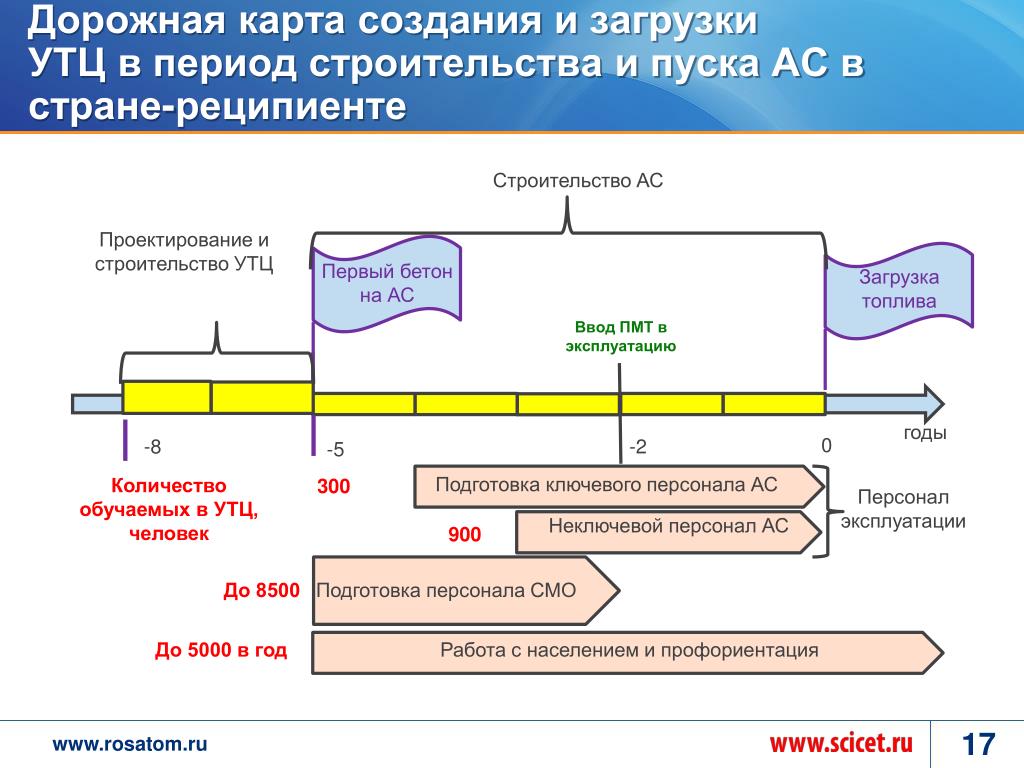 Дорожная карта разработки