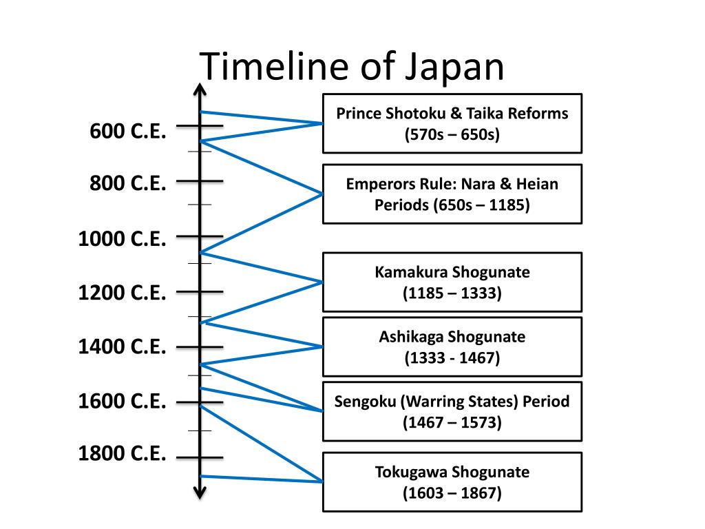 Japan Time Period Japan Time Period