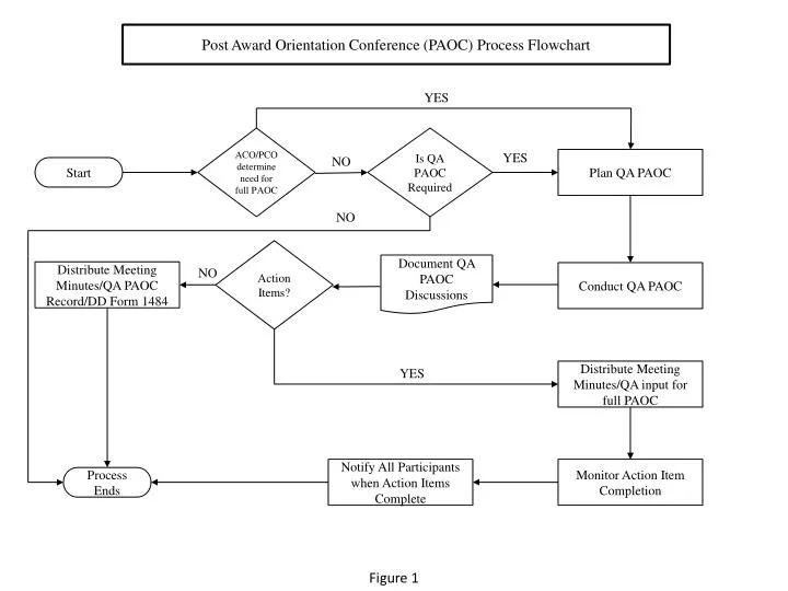Meeting Process Flow Chart