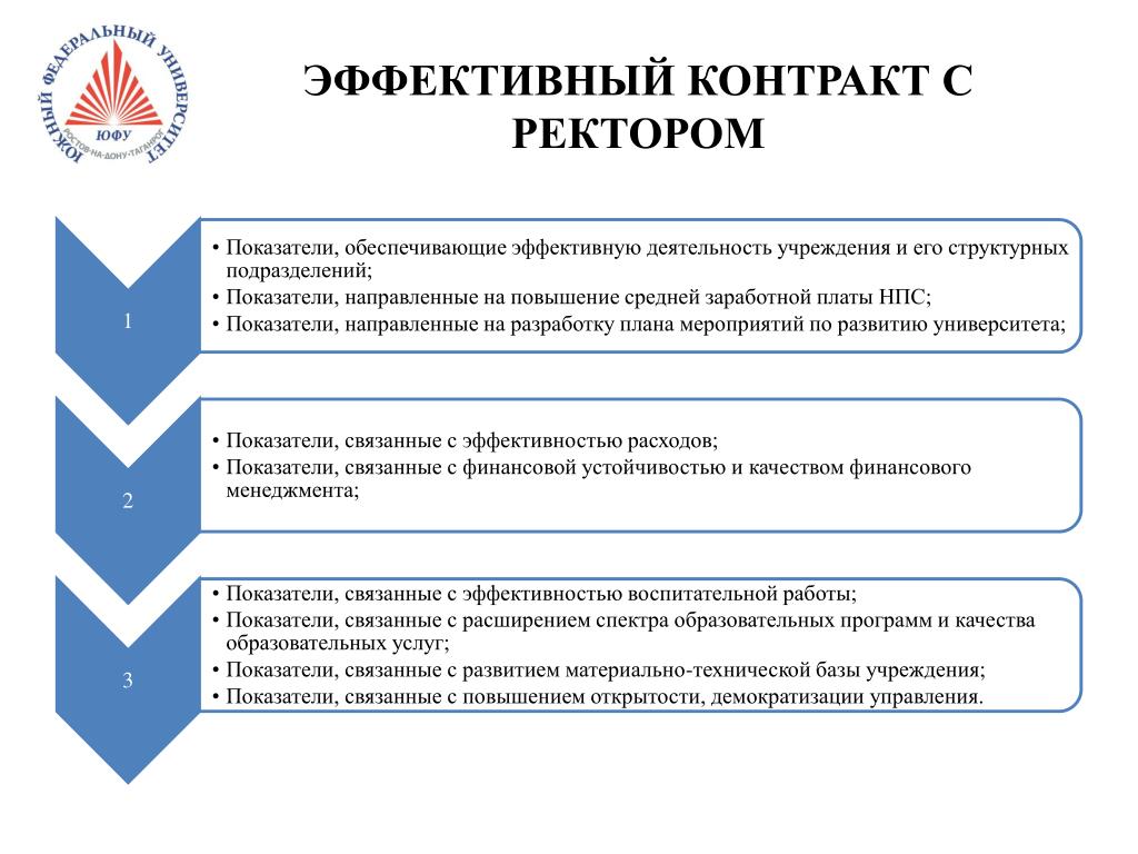 Школ контракта. Договор эффективного контракта. Эффективный контракт в здравоохранении. Эффективный контракт в здравоохранении критерии. Эффективный контрак критерии.