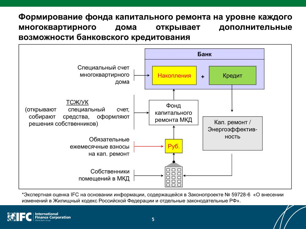 Использование капитального фонда. Формирование фонда кап ремонта. Структура фонда капитального ремонта. Фонд капитального ремонта дома. Как формируется фонд капитального ремонта в многоквартирном доме.