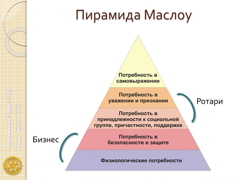 Пирамида социальных потребностей. Абрахам Маслоу пирамида. Пирамида потребностей Маслова. Пирамида Абрахама Маслоу 7 уровней. Пирамида Абрахама Маслоу 5 ступеней.