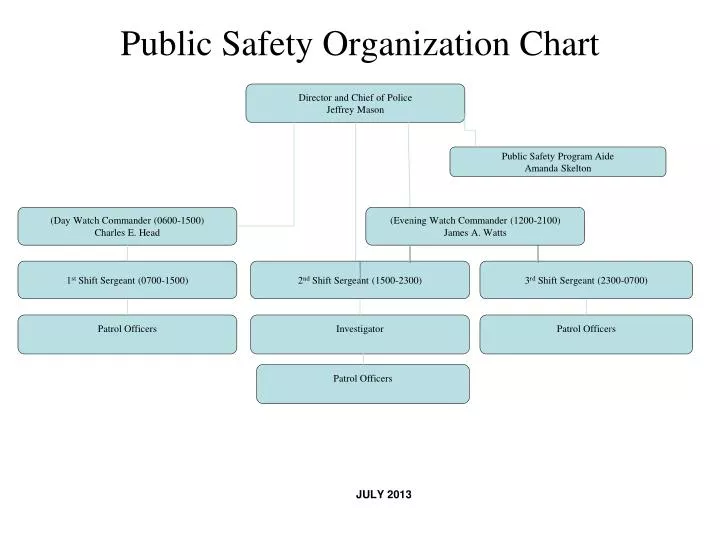 N 1 Organization Chart