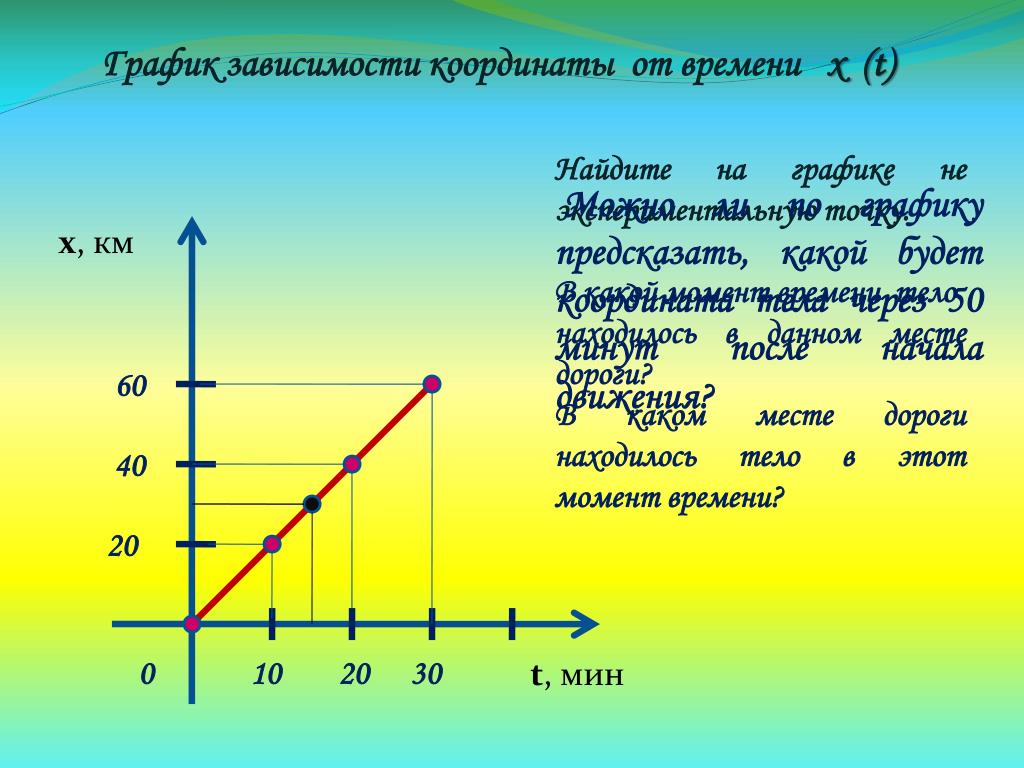 Вторая координата времени. График зависимости координаты. Графики зависимости координаты от времени. Координата от времени. График зависимости координаты тела.