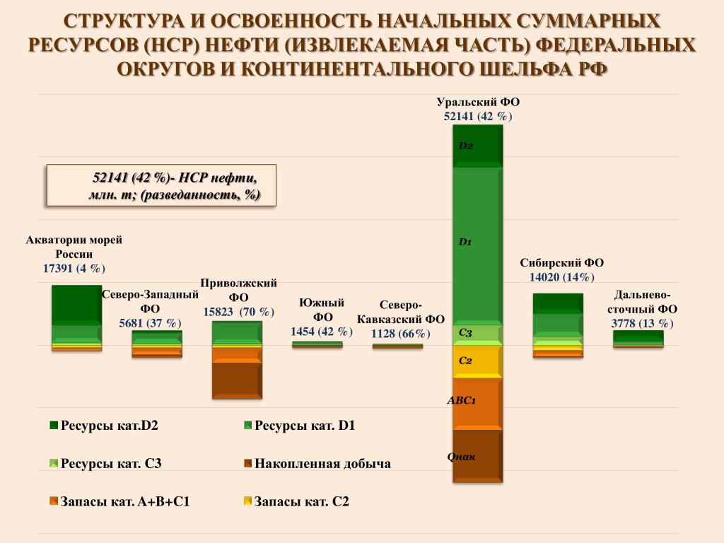 Количество нефти в россии. Начальные суммарные ресурсы это. Структура извлекаемых запасов нефти России. Нефть по Федеральным округам. Начальные суммарные ресурсы нефти и газа.