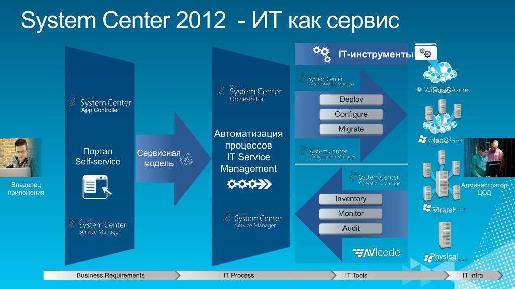 system center 2012.