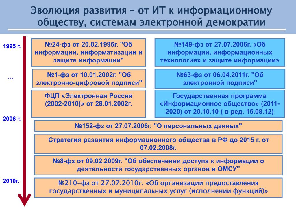 Перспективы демократии