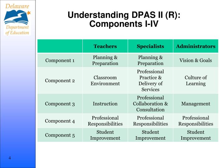 PPT - DPAS II (R) Training PowerPoint Presentation - ID:3195334