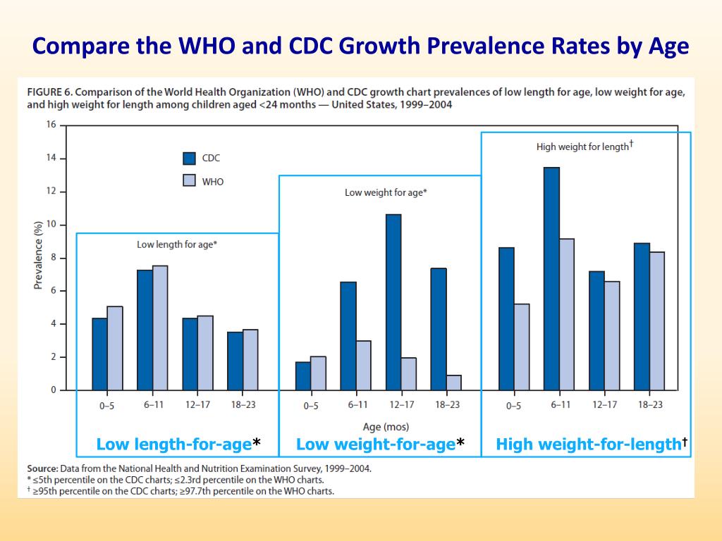 World Health Organization Growth Chart