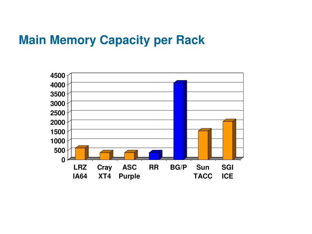 Memory Capacity Per Core PPT - Dr. Dong Chen IBM T.J. Watson Research Center Yorktown Heights ...