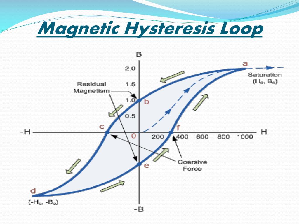 PPT - Magnetic hysteresis PowerPoint Presentation, free download -  ID:3197457