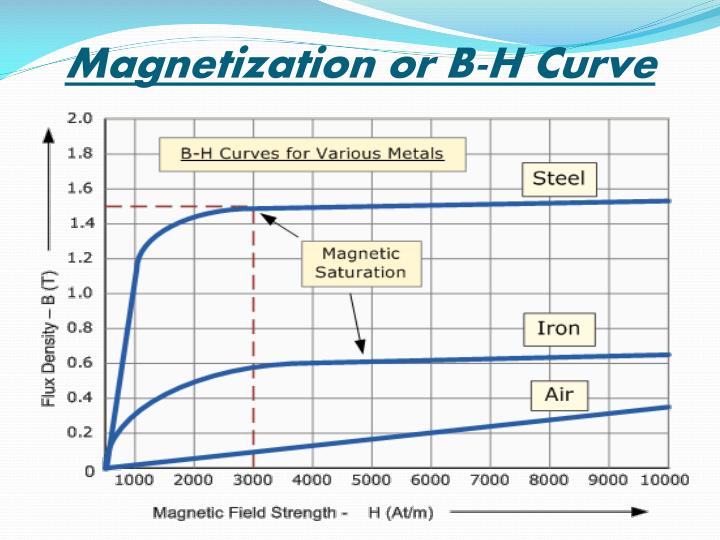 PPT - Magnetic Hysteresis PowerPoint Presentation - ID:3197457