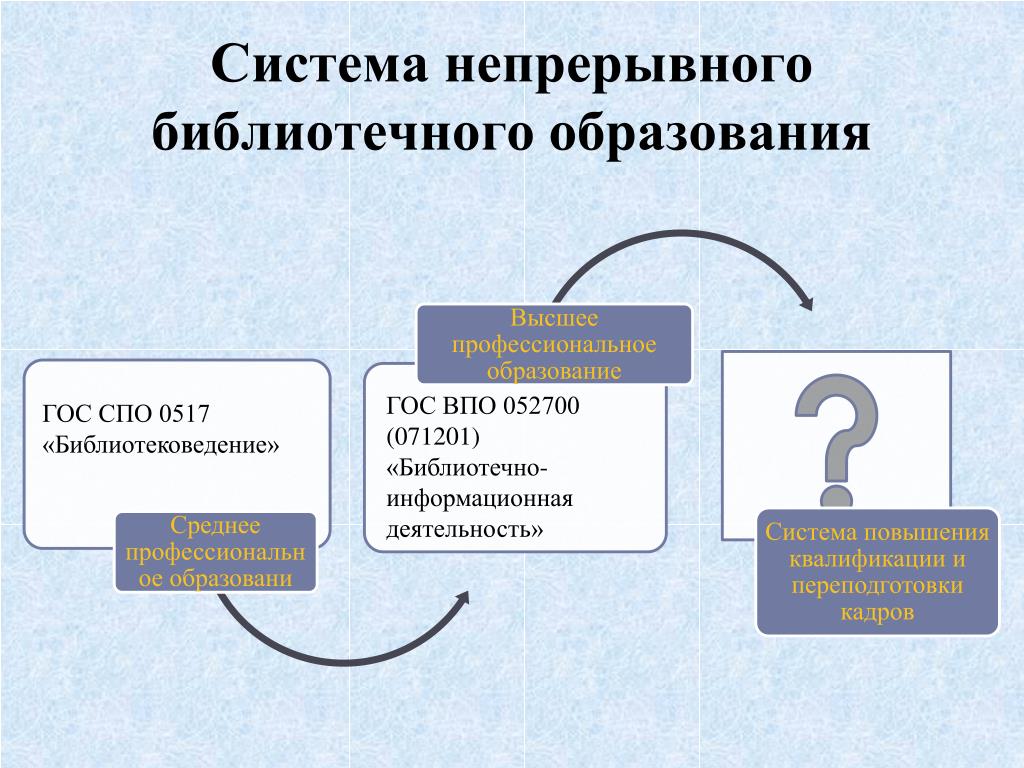 Система непрерывного образования. Непрерывное библиотечное образование. Кризис библиотечного образования. Непрерывное библиотечное образование. Основные аспекты. Система неформального непрерывного обучения библиотечных.