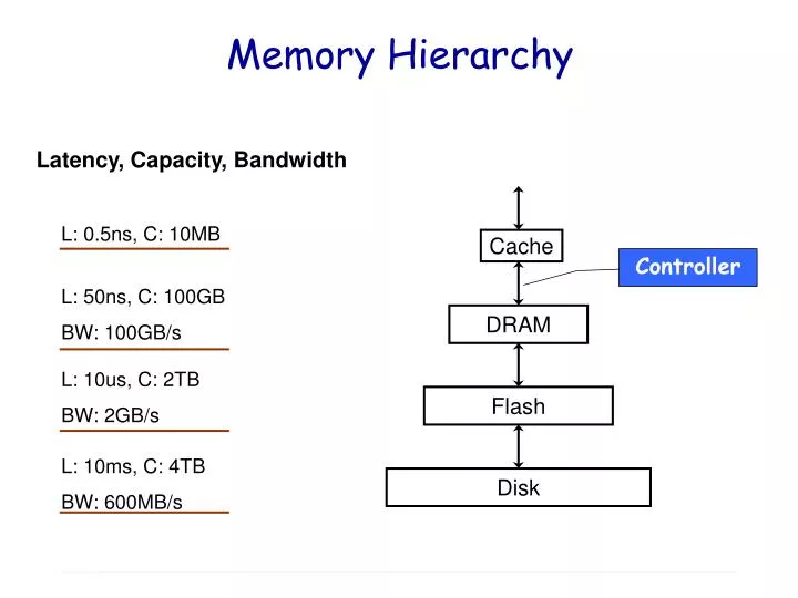 PPT - Memory Hierarchy PowerPoint Presentation, Free Download - ID:3197851