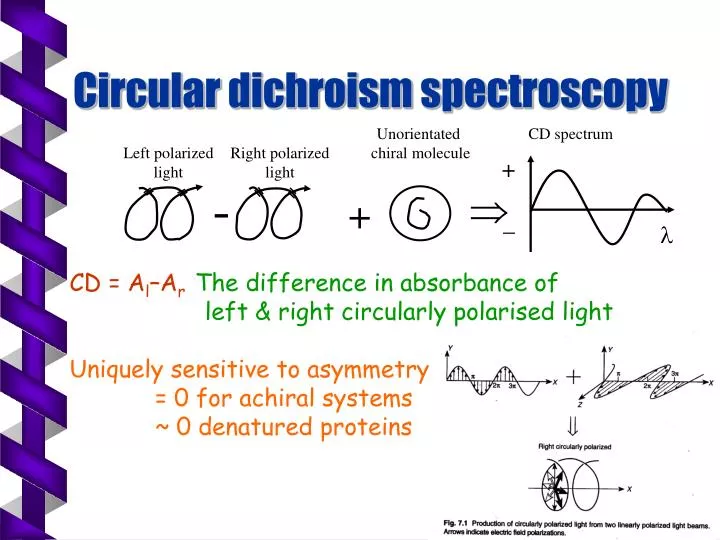 circular dichroism