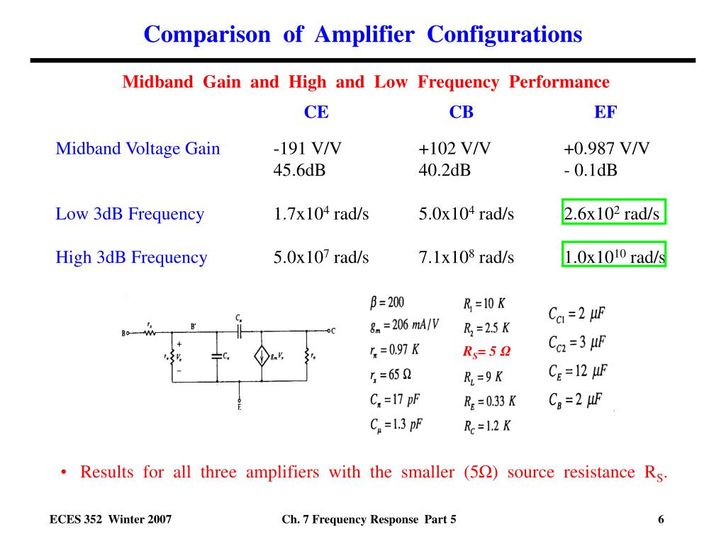 prepare a presentation on comparison of power amplifiers