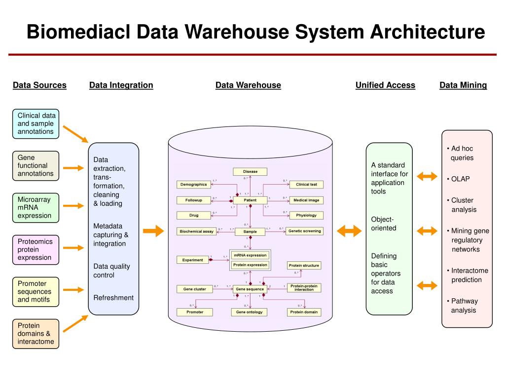 Хранилища данных программа. Data Lifecycle.