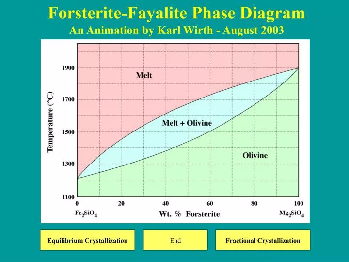 PPT - Forsterite-Fayalite Phase Diagram An Animation by Karl Wirth - August  2003 PowerPoint Presentation - ID:3200738