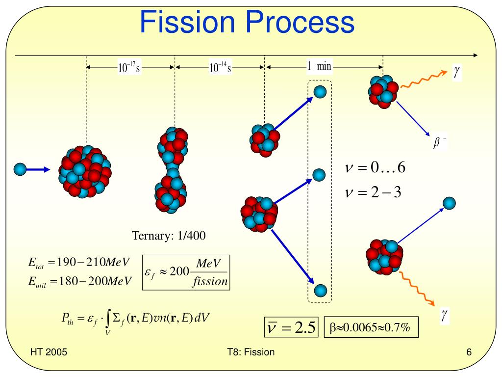 Какая минимальная энергия необходима для расщепления ядра. Nuclear Fission. Расщепление атома. Fission Reaction. Процесс деления атома.