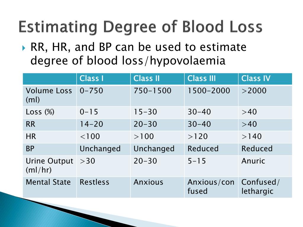 Blood Loss Estimation Chart