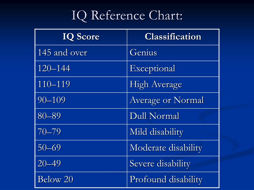 Айкью нормального человека в 50 лет. IQ. Таблица айкью. IQ 144. Шкала IQ.