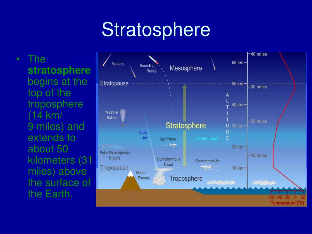 В состав атмосферы не входит стратосфера. Атмосфера стратосфера Тропосфера. Строение атмосферы ионосфера. Стратосфера Тропосфера мезосфера Термосфера. Экзосфера стратосфера Термосфера озоновый слой Тропосфера мезосфера.