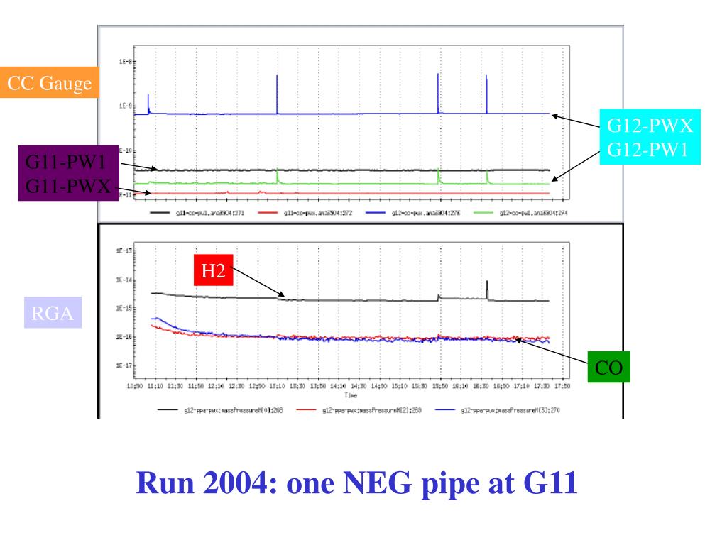 PPT RHIC electron cloud and vacuum pressure rise characteristics