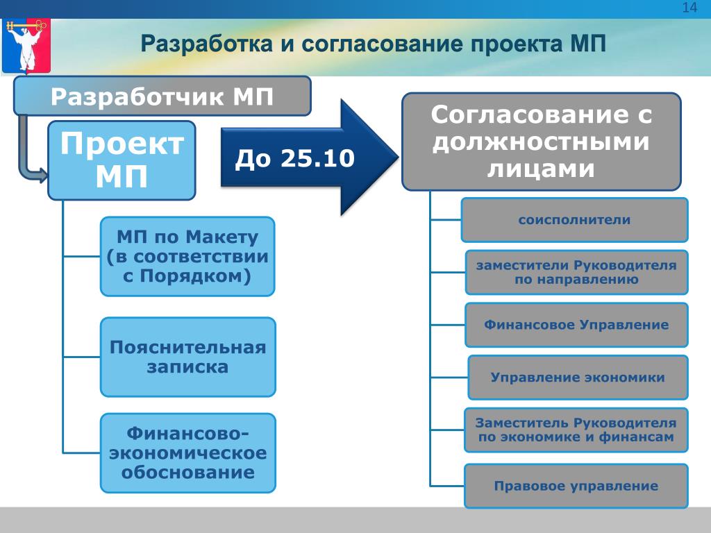 Соисполнители проекта это